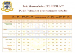 Resultados Valoración Restaurantes Resultados Valoración Restaurantes